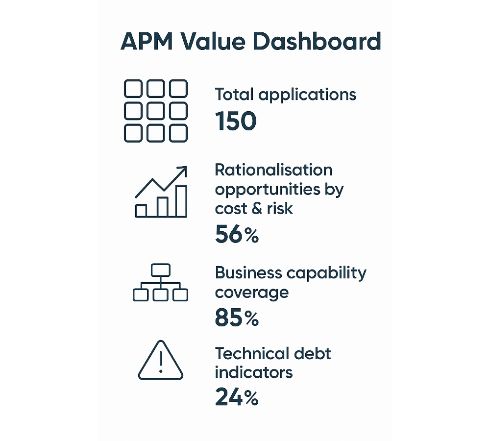 APM Value Dashboard