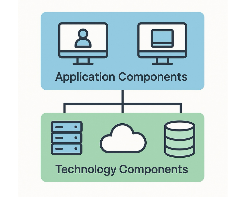 Applications components vs technology components