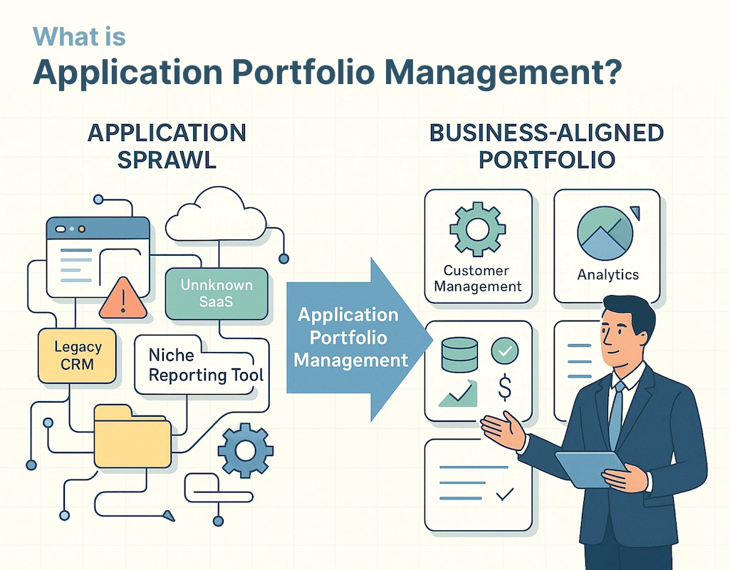 Visual showing transformation from chaotic, redundant applications to a clean, business-aligned portfolio through Application Portfolio Management.